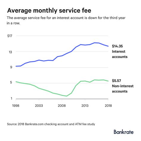 2018 Checking Account And ATM Fee Study | Bankrate.com