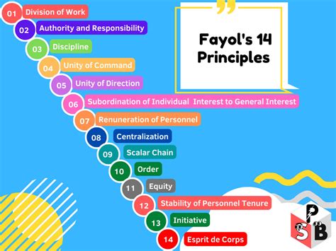 Management as explained by Fayol: Meaning, POCCC, and 14 Principles