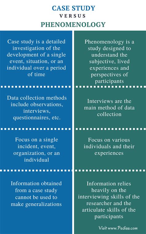 Difference Between Case Study and Phenomenology | Definition, Use, Data Collection, Limitations