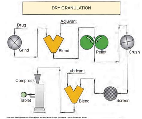 Manufacture of Tablets by Dry granulation method - Pharmapproach.com