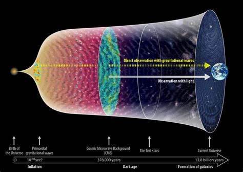 Background gravitational waves from the early Universe ｜ Gallery ...