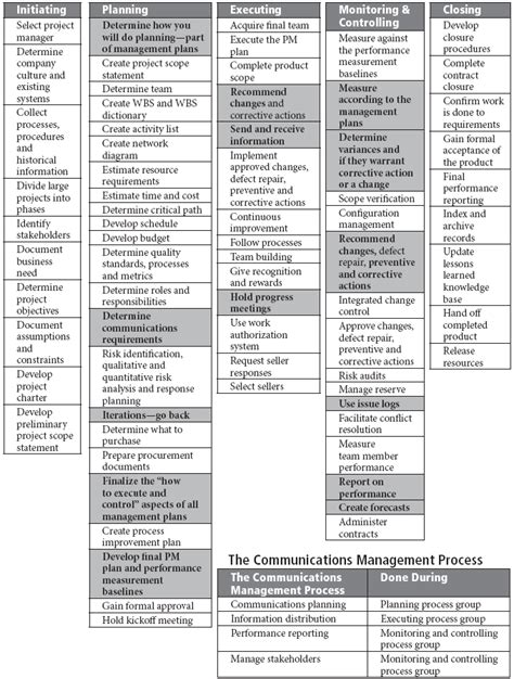 Rita Mulcahy 9th Edition Process Chart