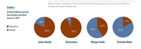 Diesel Vs Gasoline Emissions - Shjones Ohmsjones