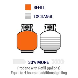 Propane Refill vs Exchange | U-Haul