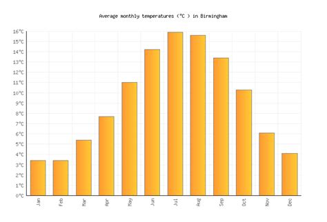 Birmingham Weather averages & monthly Temperatures | United Kingdom ...