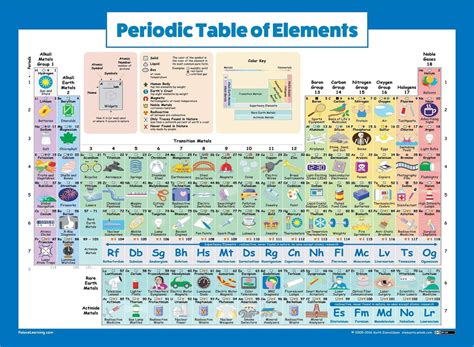 Periodic Table of Elements Poster for Kids - Laminated - 2020 Science & Chemistry Chart for ...