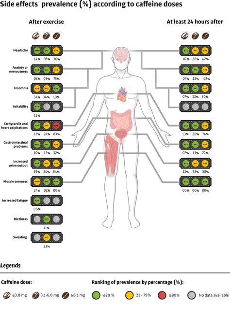 Prevalence of caffeine-associated side effects according to caffeine ...