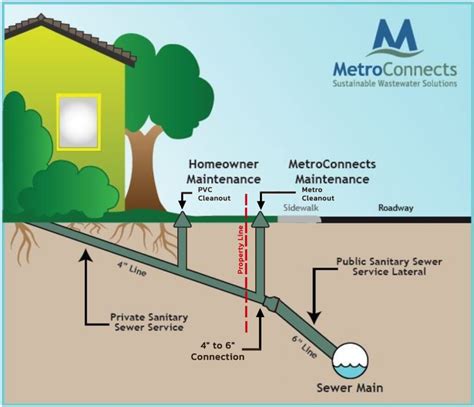 Inspecting Lines and Capping Cleanouts - MetroConnects