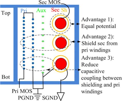 A survey of conductive and radiated EMI reduction techniques in power electronics converters ...