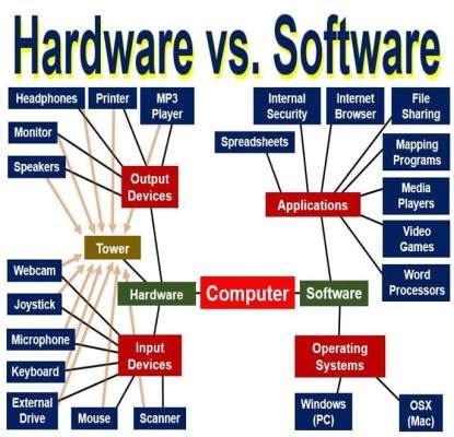 What is software? Definition and meaning - Market Business News