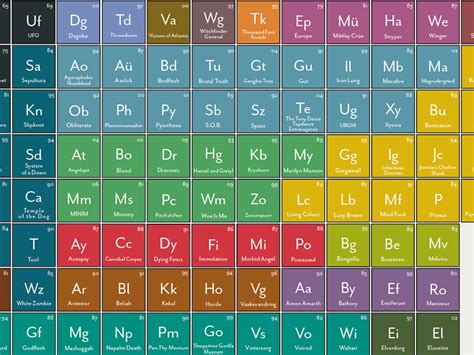 Periodic Table of Heavy Metals