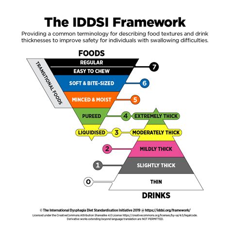 IDDSI - IDDSI Framework