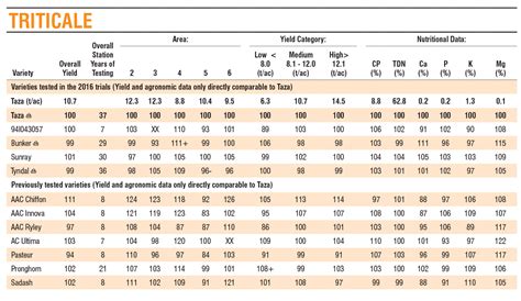 triticale - The Alberta Seed Guide