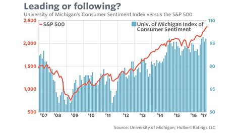 Why soaring consumer confidence should worry investors - MarketWatch