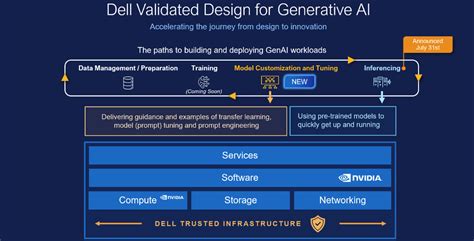 Dell Expands Generative AI Portfolio With Dell Validated Design ...