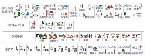 Hieroglyphic Typewriter | Egyptian hieroglyphics, Hieroglyphics, Ancient egypt