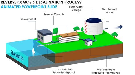 Reverse Osmosis Desalination process in PowerPoint / Animated Slide ...