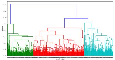 Hierarchical clustering dendrogram for TC | Download Scientific Diagram