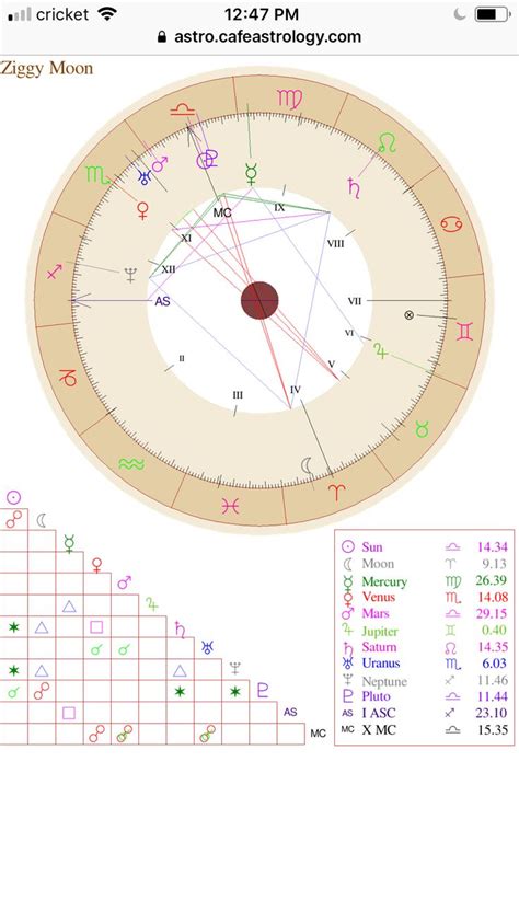 Pin by Ziggy Moon on Natal Chart | Natal charts, Neptune, Uranus