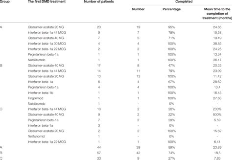 Overview of the first DMD treatment for all groups by active molecules ...