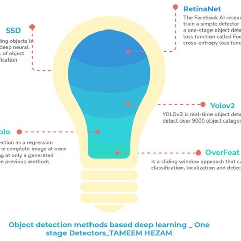 The application of object detection can be divided into generic object ...