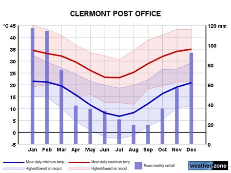 Clermont climate, averages and extreme weather records - www ...