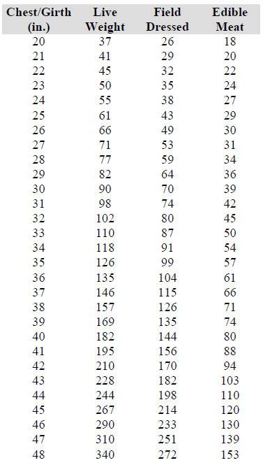 Deer Weight Chart