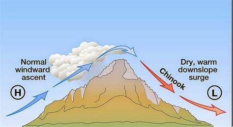 Earth Weather: Why Chinook Winds Are Called The Snow Eater