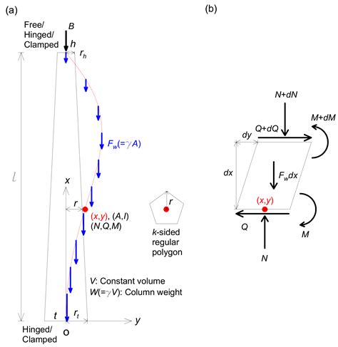 Beam Column Buckling Equations - The Best Picture Of Beam