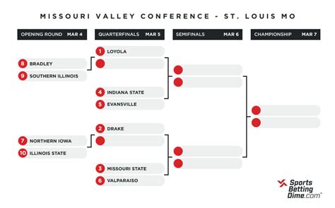 Missouri Valley Conference Tournament Odds, Preview, and Prediction