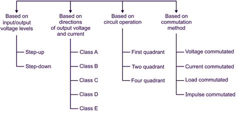 DC Chopper - Diagram, Working, Advantages, Applications ...