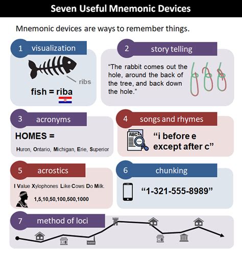 20 Mnemonic Device Examples And How To Use Them Mnemonic Devices – NBKomputer