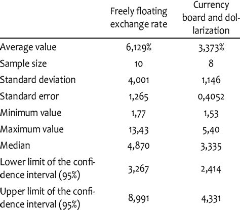 The parameters for the sample of developing and transition countries | Download Table