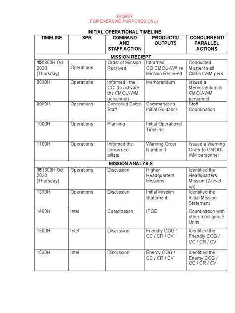 7 INITIAL OPERATIONAL TIMELINE - WM - Ok | PDF | Military Intelligence ...