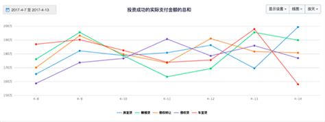 常见用户行为分析模型解析（1）——行为事件分析模型 | 人人都是产品经理