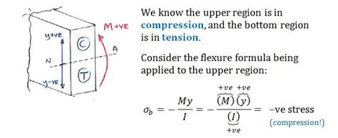 Theory | C4.2 Flexure Formula | Solid Mechanics I