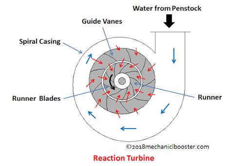 Difference Between Impulse and Reaction Steam Turbine