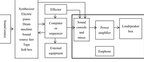 Schematic diagram of computer music playing system | Download ...