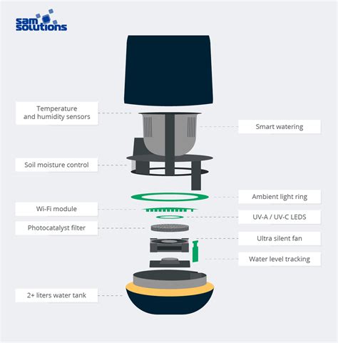 KORU — IoT-Enabled Smart Plant Pot | SaM Solutions