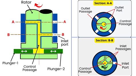 Fuel injection pump: Types, Working, Diagram, Symptoms, Pdf (2022)