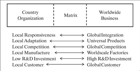 Figure 2 from The Key Advantages and Disadvantages of Matrix ...