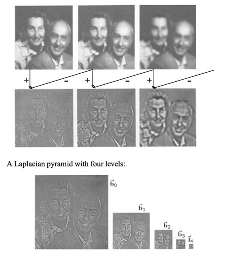 Laplacian Pyramid "http://www.cs.toronto.edu/∼jepson/csc320/notes ...