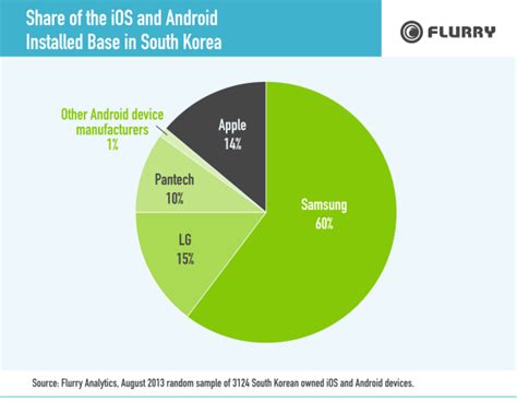 Samsung Dominates Mobile Market in Phablet-Heavy South Korea, Apple Devices Have Just 14% Share ...