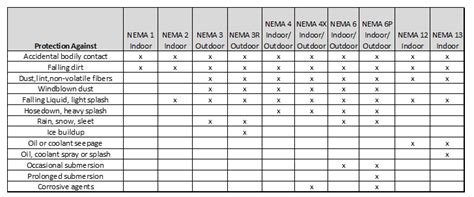 Nema Enclosure Ratings Table | Cabinets Matttroy