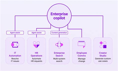 AI Copilots: What are they and how do they work? | Moveworks