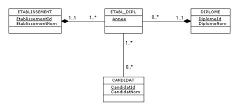 UML: association n-aire avec 2 classes déjà associées - Diagrammes de ...