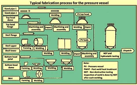 Pressure Vessels – IspatGuru