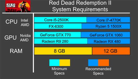 Red Dead Redemption 2 system requirements | Can I Run Red Dead Redemption 2