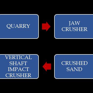 Production process of manufactured sand | Download Scientific Diagram