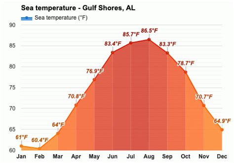 November weather - Autumn 2023 - Gulf Shores, AL